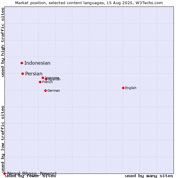 Market position of Persian vs. Indonesian vs. Nepal Bhasa, Newari
