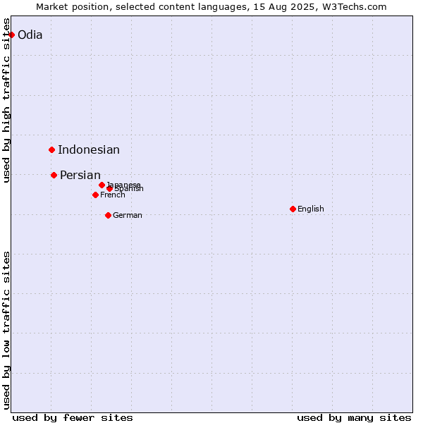 Market position of Persian vs. Indonesian vs. Odia