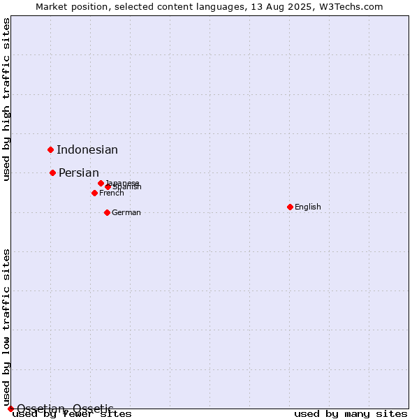 Market position of Persian vs. Indonesian vs. Ossetian, Ossetic