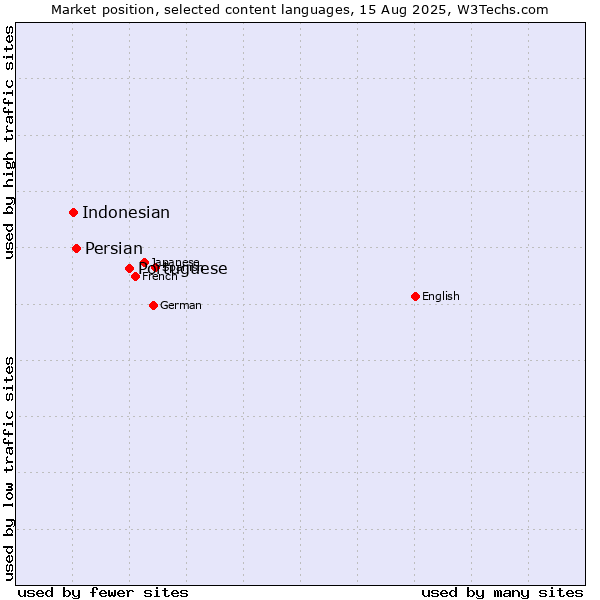 Market position of Portuguese vs. Persian vs. Indonesian