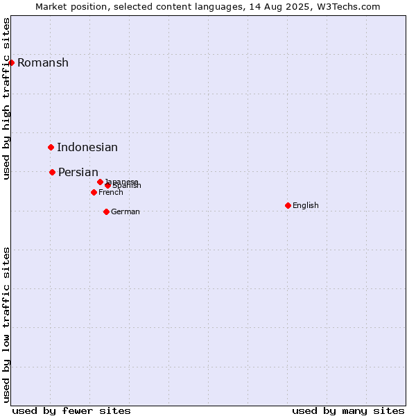 Market position of Persian vs. Indonesian vs. Romansh