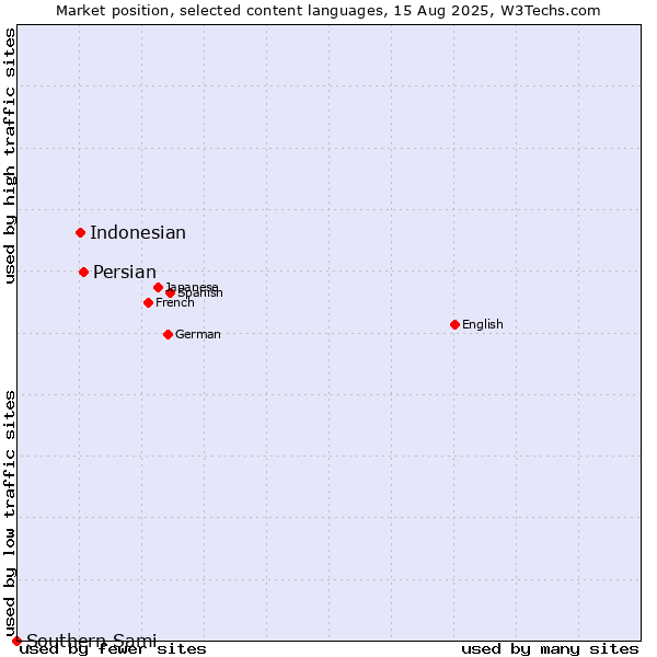 Market position of Persian vs. Indonesian vs. Southern Sami