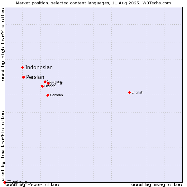 Market position of Persian vs. Indonesian vs. Tigrinya