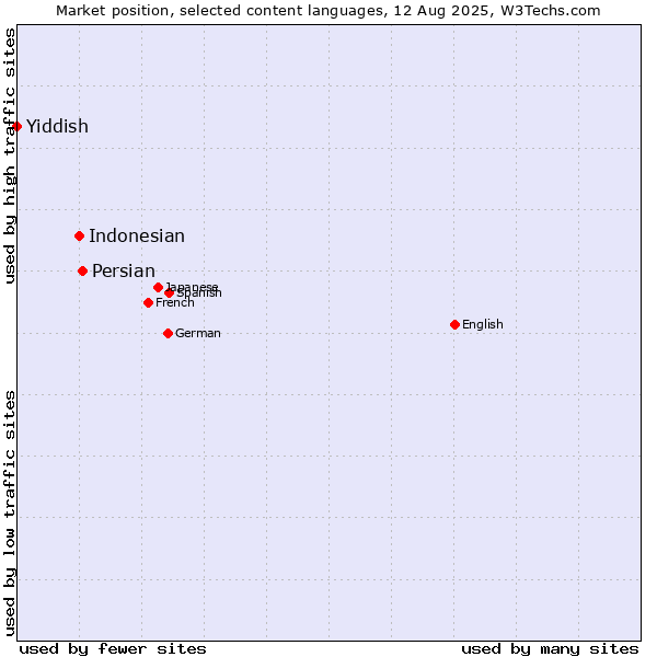 Market position of Persian vs. Indonesian vs. Yiddish