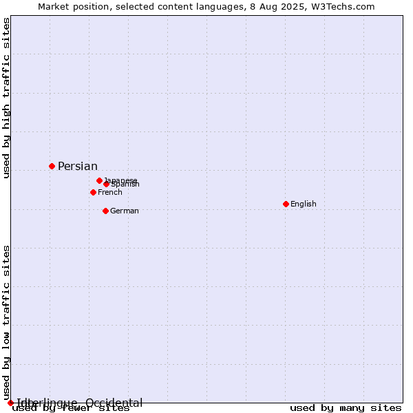 Market position of Persian vs. Ido vs. Interlingue, Occidental
