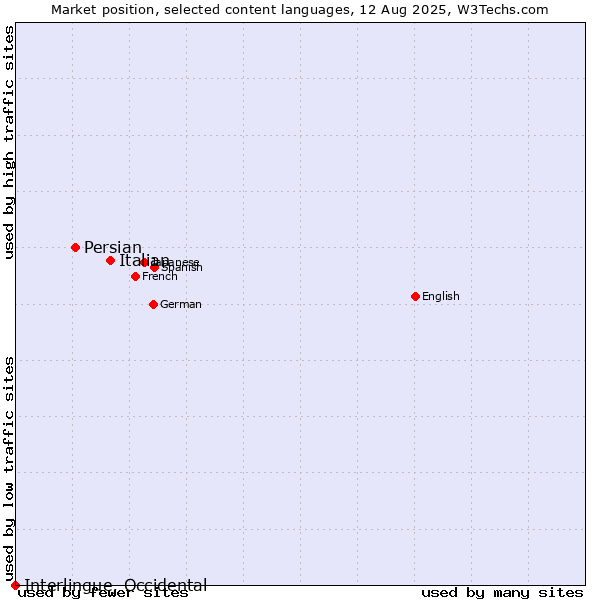 Market position of Italian vs. Persian vs. Interlingue, Occidental