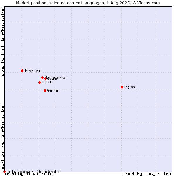 Market position of Japanese vs. Persian vs. Interlingue, Occidental