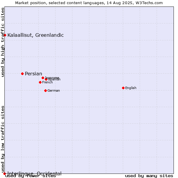 Market position of Persian vs. Kalaallisut, Greenlandic vs. Interlingue, Occidental