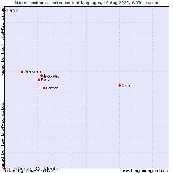 Market position of Persian vs. Latin vs. Interlingue, Occidental