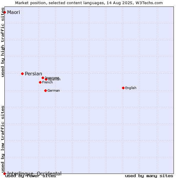 Market position of Persian vs. Maori vs. Interlingue, Occidental