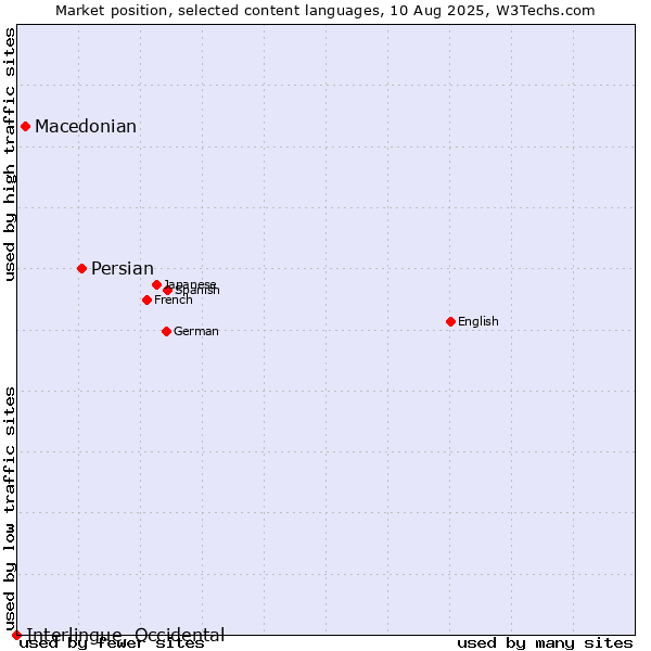 Market position of Persian vs. Macedonian vs. Interlingue, Occidental