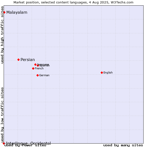 Market position of Persian vs. Malayalam vs. Interlingue, Occidental