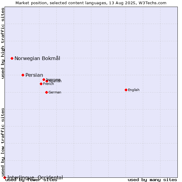 Market position of Persian vs. Norwegian Bokmål vs. Interlingue, Occidental