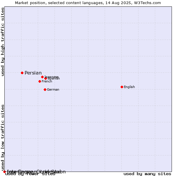 Market position of Persian vs. Low German, Low Saxon vs. Interlingue, Occidental