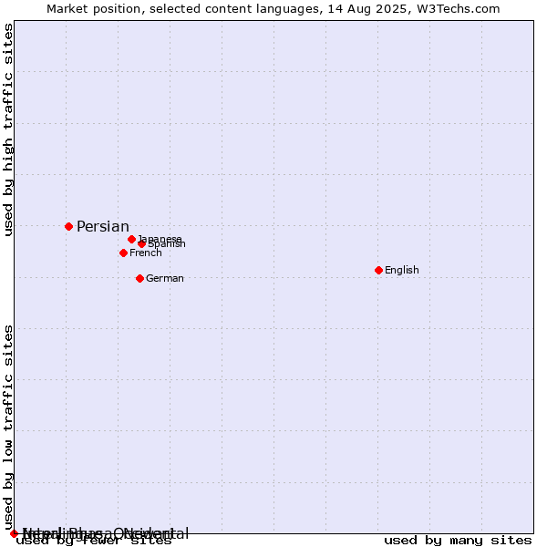 Market position of Persian vs. Nepal Bhasa, Newari vs. Interlingue, Occidental