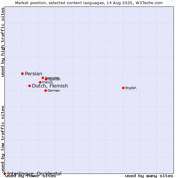 Market position of Dutch, Flemish vs. Persian vs. Interlingue, Occidental