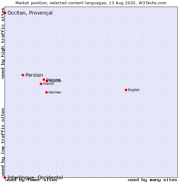 Market position of Persian vs. Occitan, Provençal vs. Interlingue, Occidental