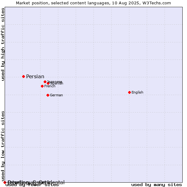 Market position of Persian vs. Ossetian, Ossetic vs. Interlingue, Occidental