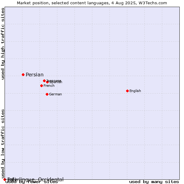 Market position of Persian vs. Pali vs. Interlingue, Occidental