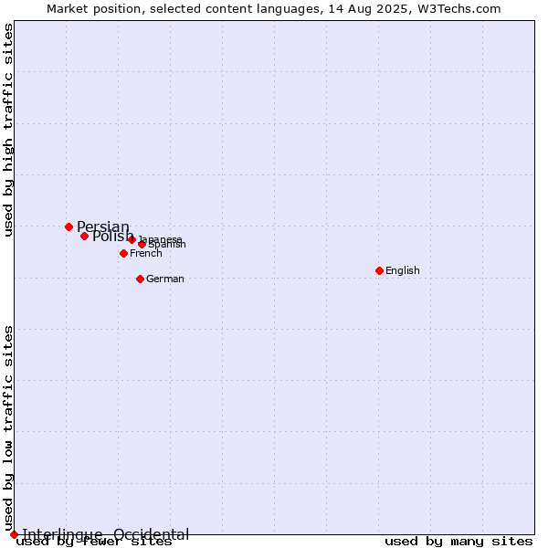 Market position of Polish vs. Persian vs. Interlingue, Occidental