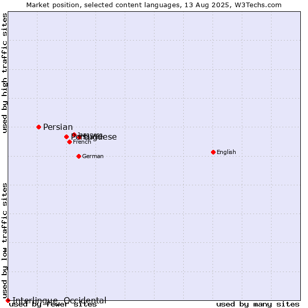 Market position of Portuguese vs. Persian vs. Interlingue, Occidental