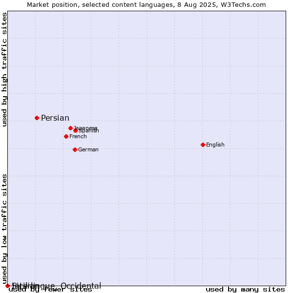 Market position of Persian vs. Sicilian vs. Interlingue, Occidental