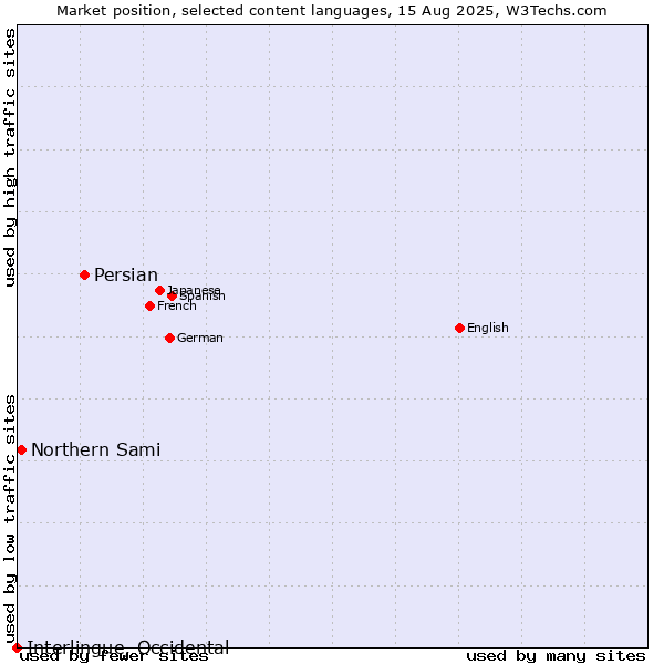 Market position of Persian vs. Northern Sami vs. Interlingue, Occidental