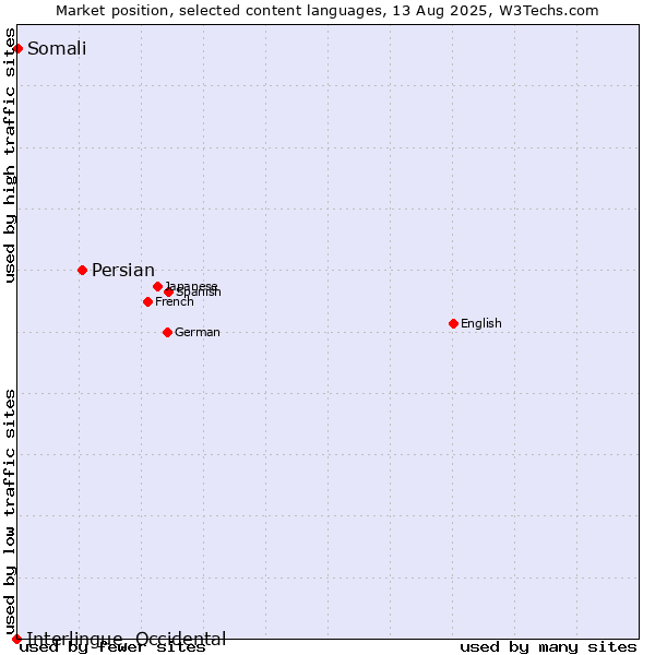 Market position of Persian vs. Somali vs. Interlingue, Occidental