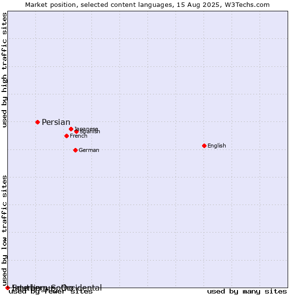 Market position of Persian vs. Southern Sotho vs. Interlingue, Occidental