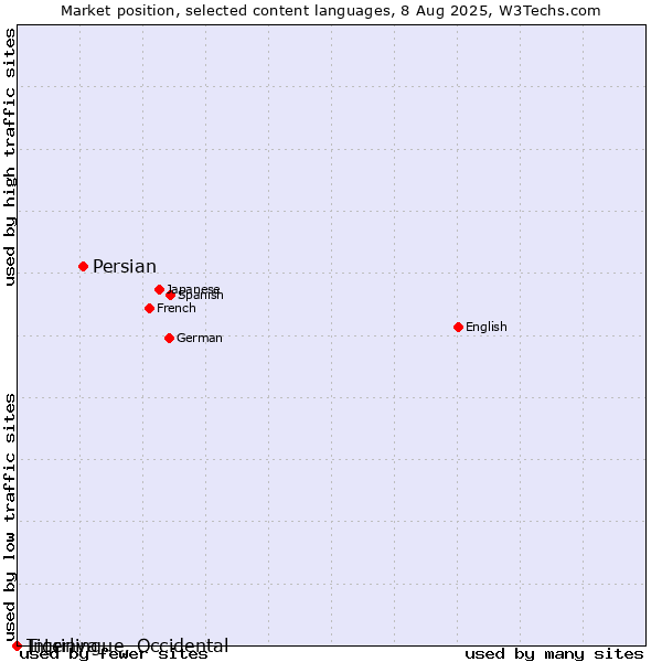 Market position of Persian vs. Tigrinya vs. Interlingue, Occidental