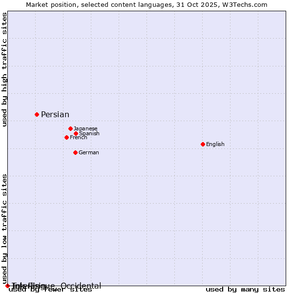 Market position of Persian vs. Tok Pisin vs. Interlingue, Occidental