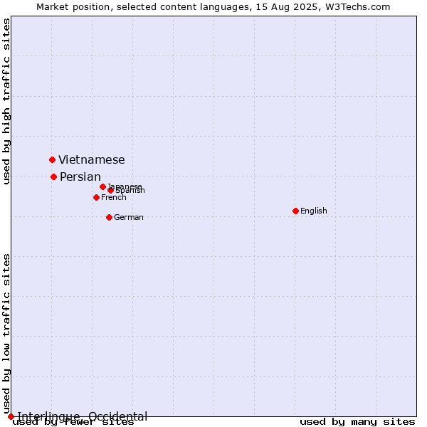 Market position of Persian vs. Vietnamese vs. Interlingue, Occidental