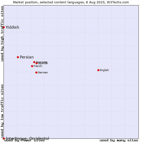 Market position of Persian vs. Yiddish vs. Interlingue, Occidental