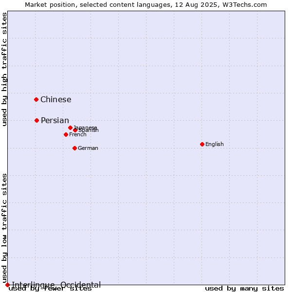 Market position of Persian vs. Chinese vs. Interlingue, Occidental