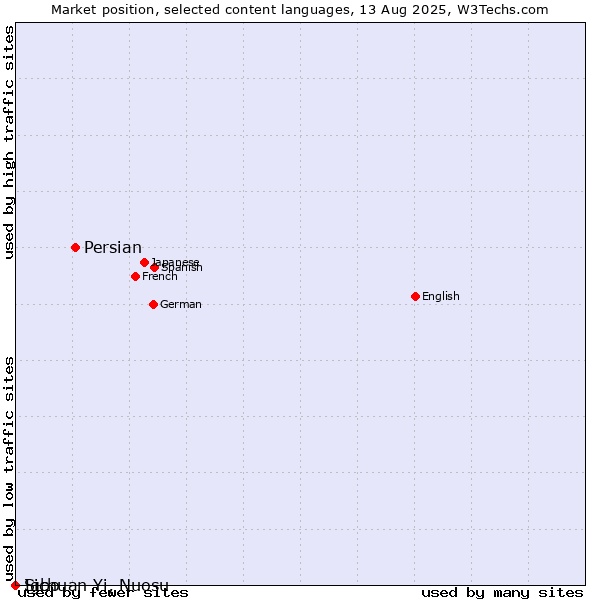 Market position of Persian vs. Igbo vs. Sichuan Yi, Nuosu