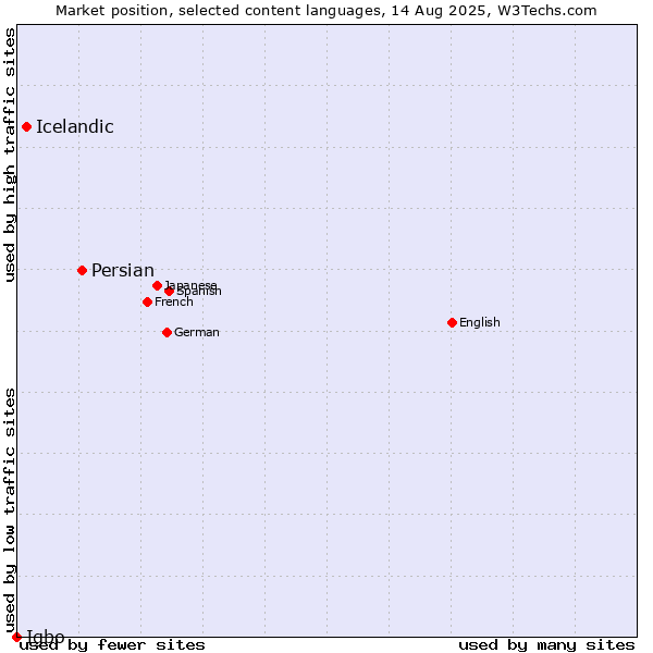 Market position of Persian vs. Icelandic vs. Igbo