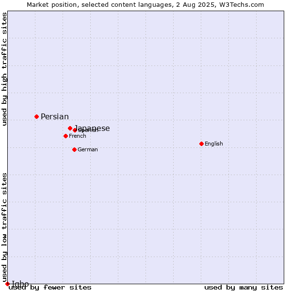 Market position of Japanese vs. Persian vs. Igbo