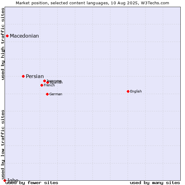 Market position of Persian vs. Macedonian vs. Igbo