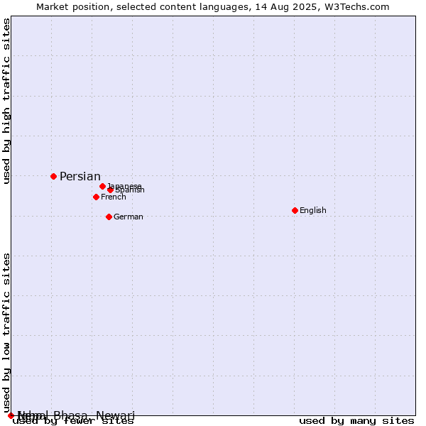 Market position of Persian vs. Igbo vs. Nepal Bhasa, Newari