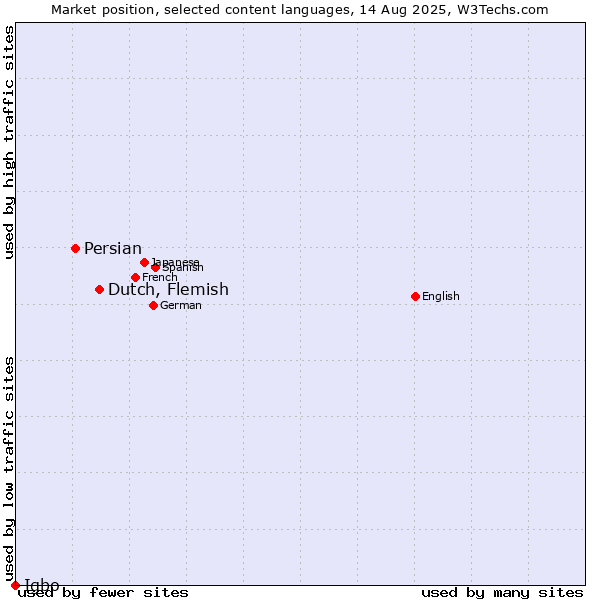 Market position of Dutch, Flemish vs. Persian vs. Igbo