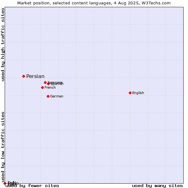 Market position of Persian vs. Igbo vs. Pali