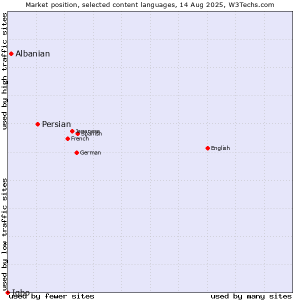 Market position of Persian vs. Albanian vs. Igbo