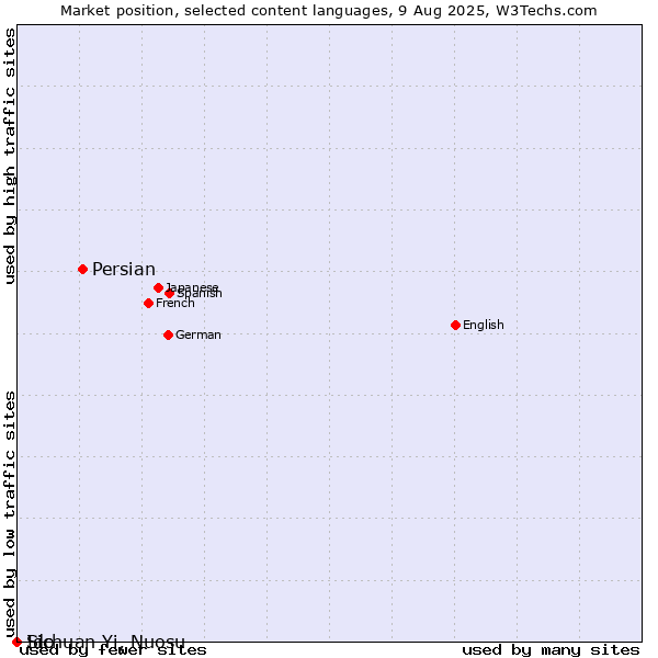 Market position of Persian vs. Ido vs. Sichuan Yi, Nuosu