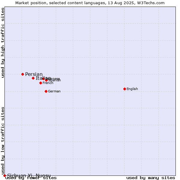 Market position of Italian vs. Persian vs. Sichuan Yi, Nuosu