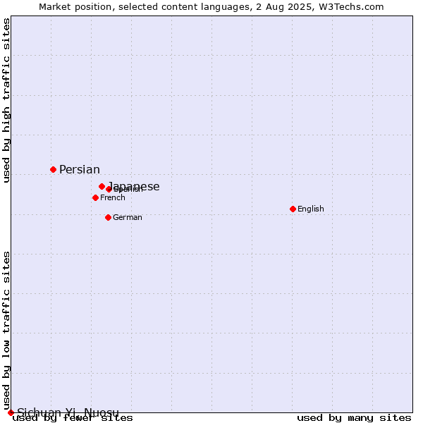 Market position of Japanese vs. Persian vs. Sichuan Yi, Nuosu