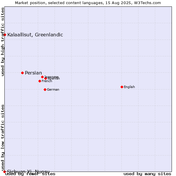 Market position of Persian vs. Kalaallisut, Greenlandic vs. Sichuan Yi, Nuosu