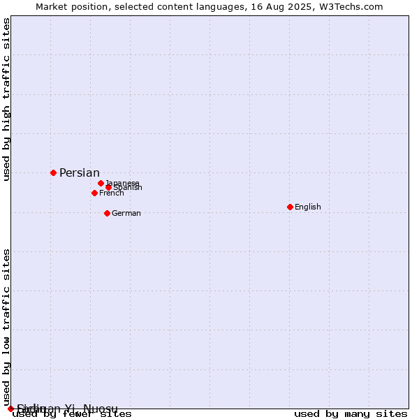 Market position of Persian vs. Ladin vs. Sichuan Yi, Nuosu