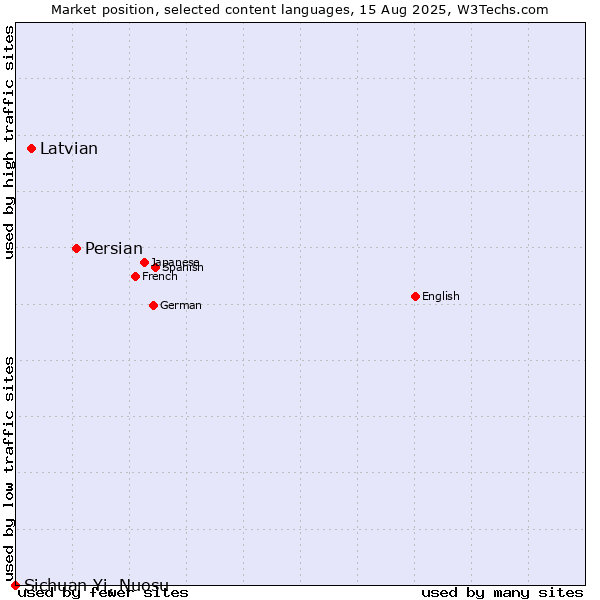 Market position of Persian vs. Latvian vs. Sichuan Yi, Nuosu