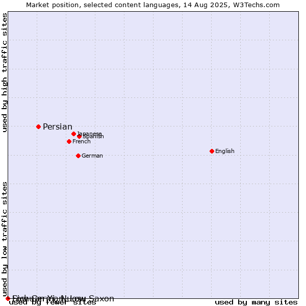 Market position of Persian vs. Low German, Low Saxon vs. Sichuan Yi, Nuosu