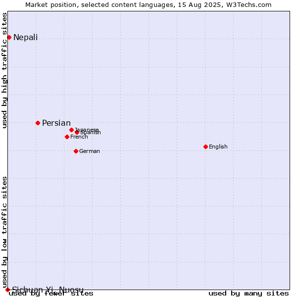 Market position of Persian vs. Nepali vs. Sichuan Yi, Nuosu
